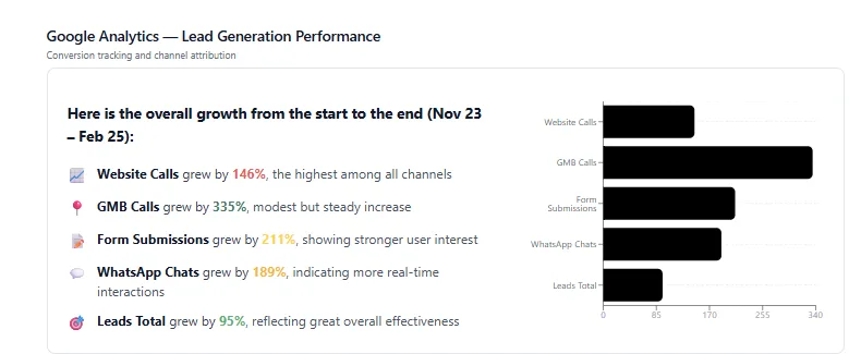 Google Analytics chart showing order completions increasing month over month